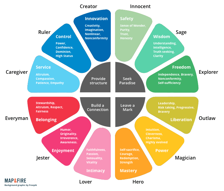 Brand Archetypes and Experience Design